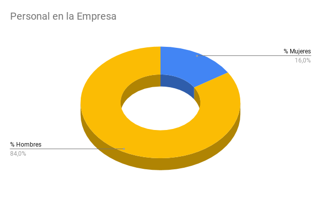 Personal en la Empresa